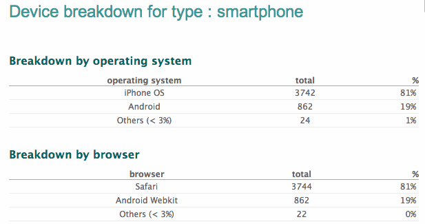 smart phone breakdown